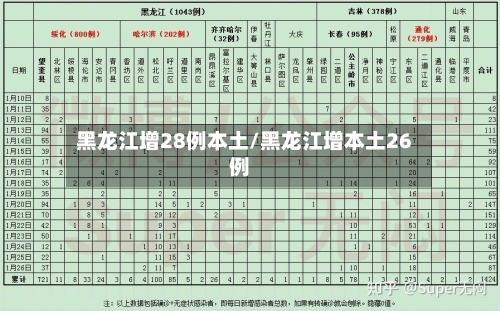 黑龙江增28例本土/黑龙江增本土26例