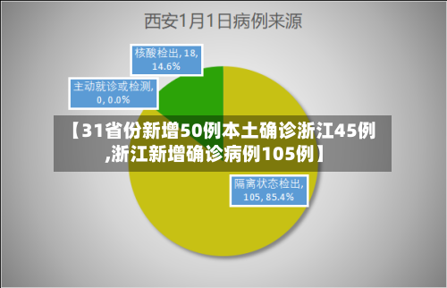 【31省份新增50例本土确诊浙江45例,浙江新增确诊病例105例】-第2张图片