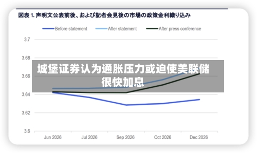 城堡证券认为通胀压力或迫使美联储很快加息
